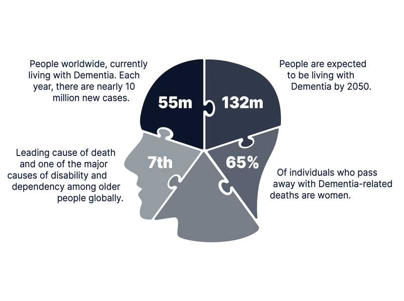 dementia_stats_percentages_head_uk dementia_stats_percentages_head_uk