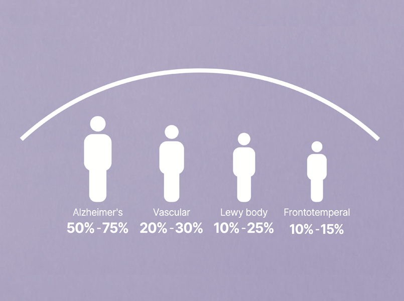 dementia_stats_percentages_uk